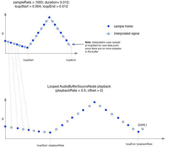 AudioBufferSourceNode playbackRate interpolation